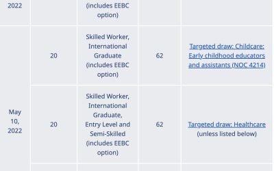 Latest BC PNP Draw- 10 May 2022