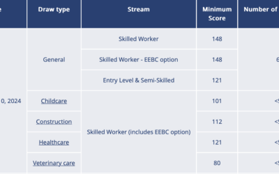 Latest BC PNP Draw- 10 Dec 2024